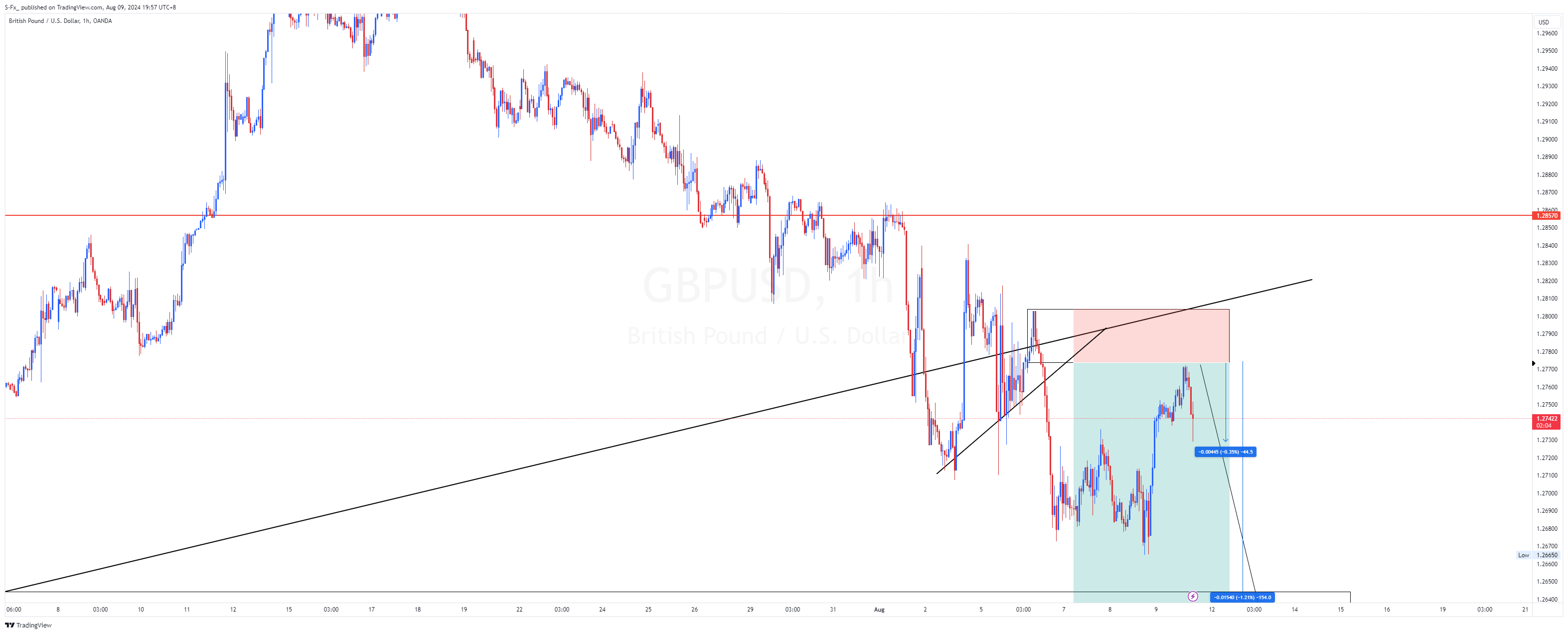 OANDA:GBPUSD Chart Image by S-Fx_