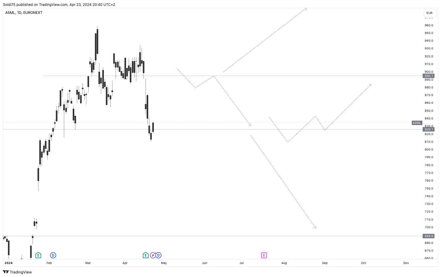 EURONEXT_DLY:ASML Chart Image by S5OLDI7