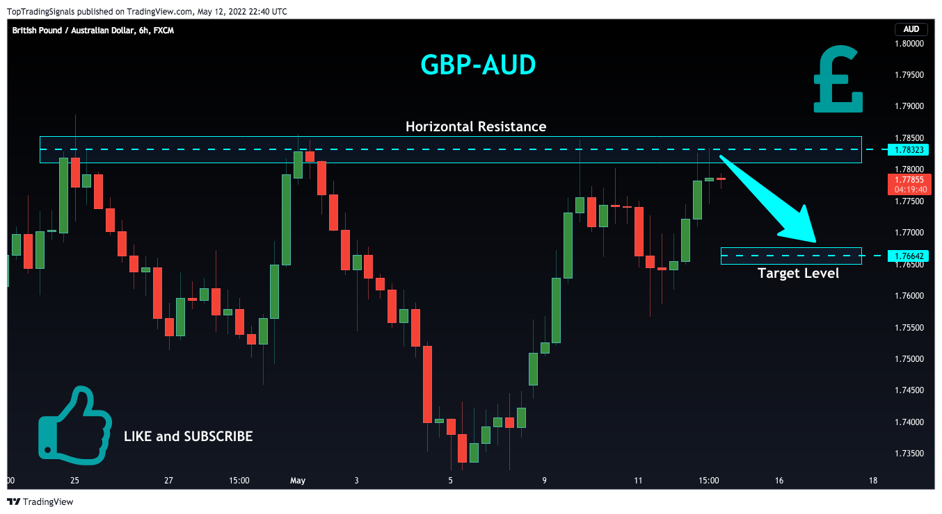 FX:GBPAUD Chart Image by TopTradingSignals