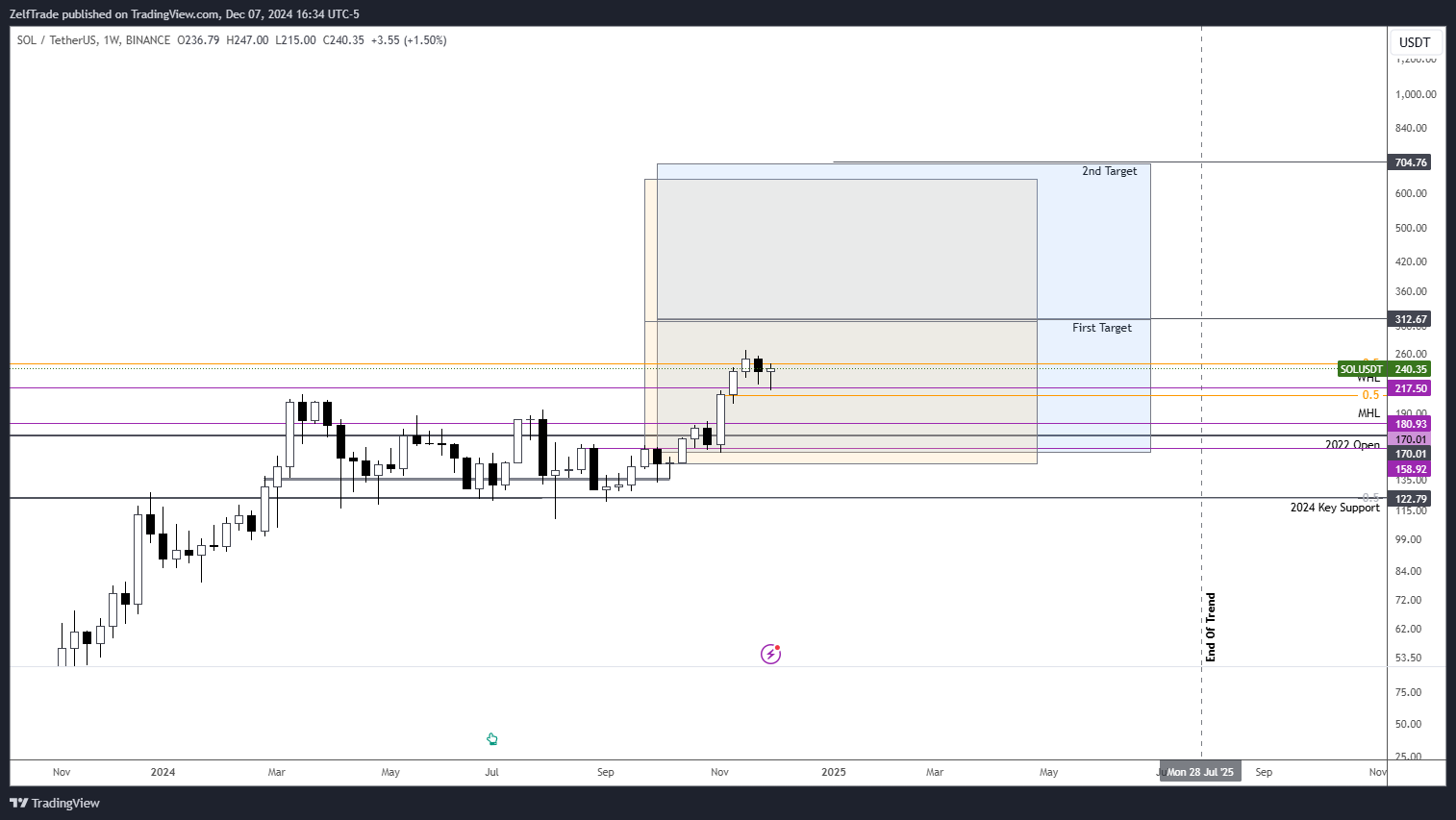 BINANCE:SOLUSDT Chart Image by ZelfTrade