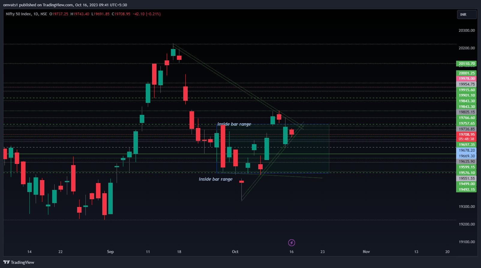 NSE:NIFTY Chart Image by omvats1