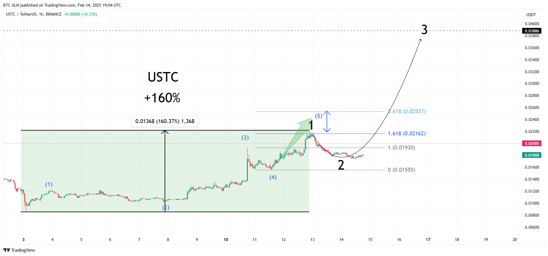 BINANCE:USTCUSDT Chart Image by BTC-XLM