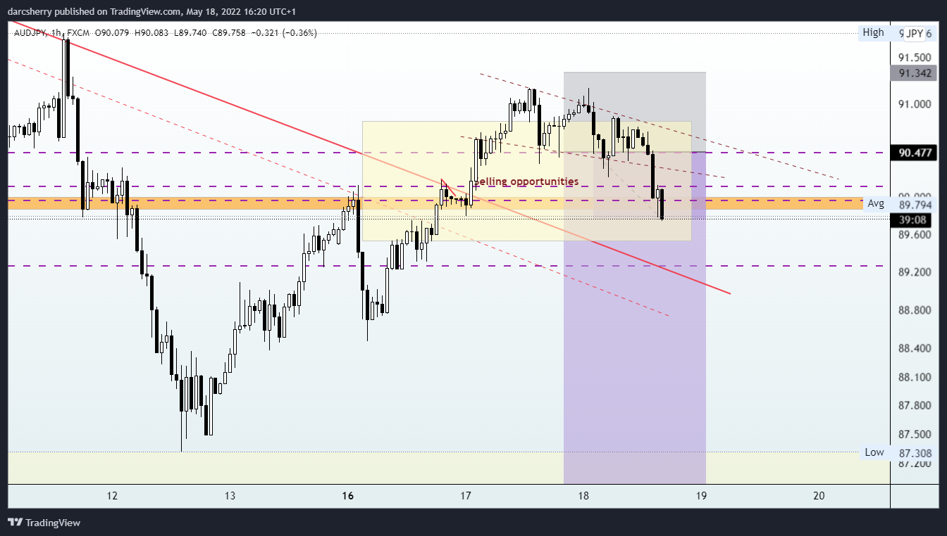 FX:AUDJPY Chart Image by darcsherry