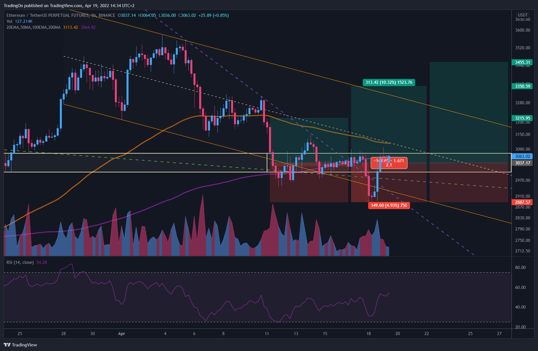 BINANCE:ETHUSDTPERP Chart Image by TradingOn