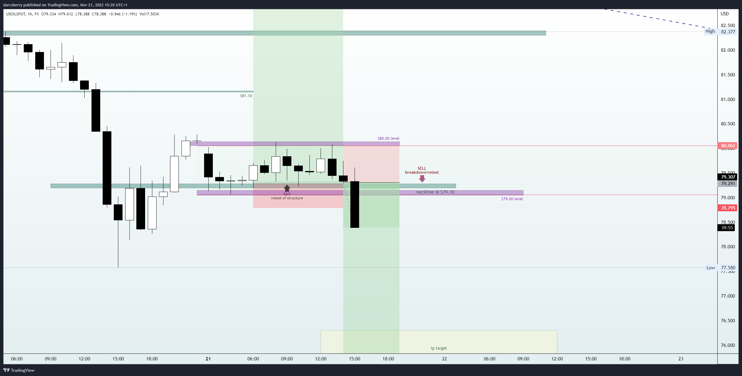 FX:USOILSPOT Chart Image by darcsherry