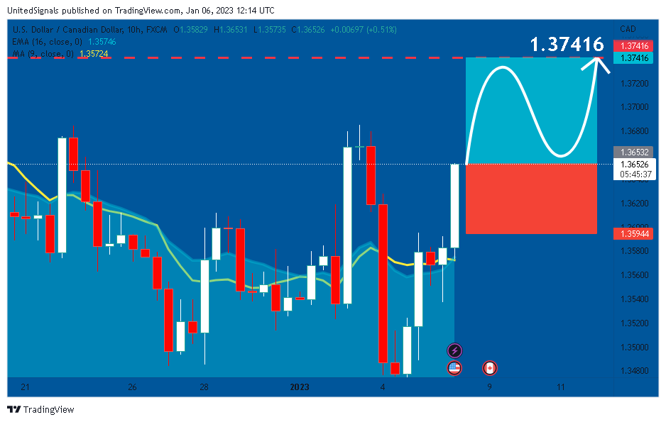 FX:USDCAD Chart Image by UnitedSignals
