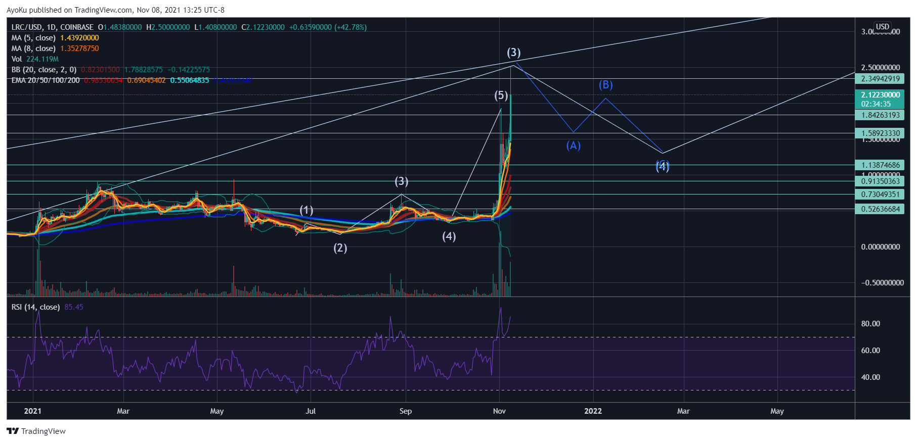 COINBASE:LRCUSD Chart Image by AyoKu