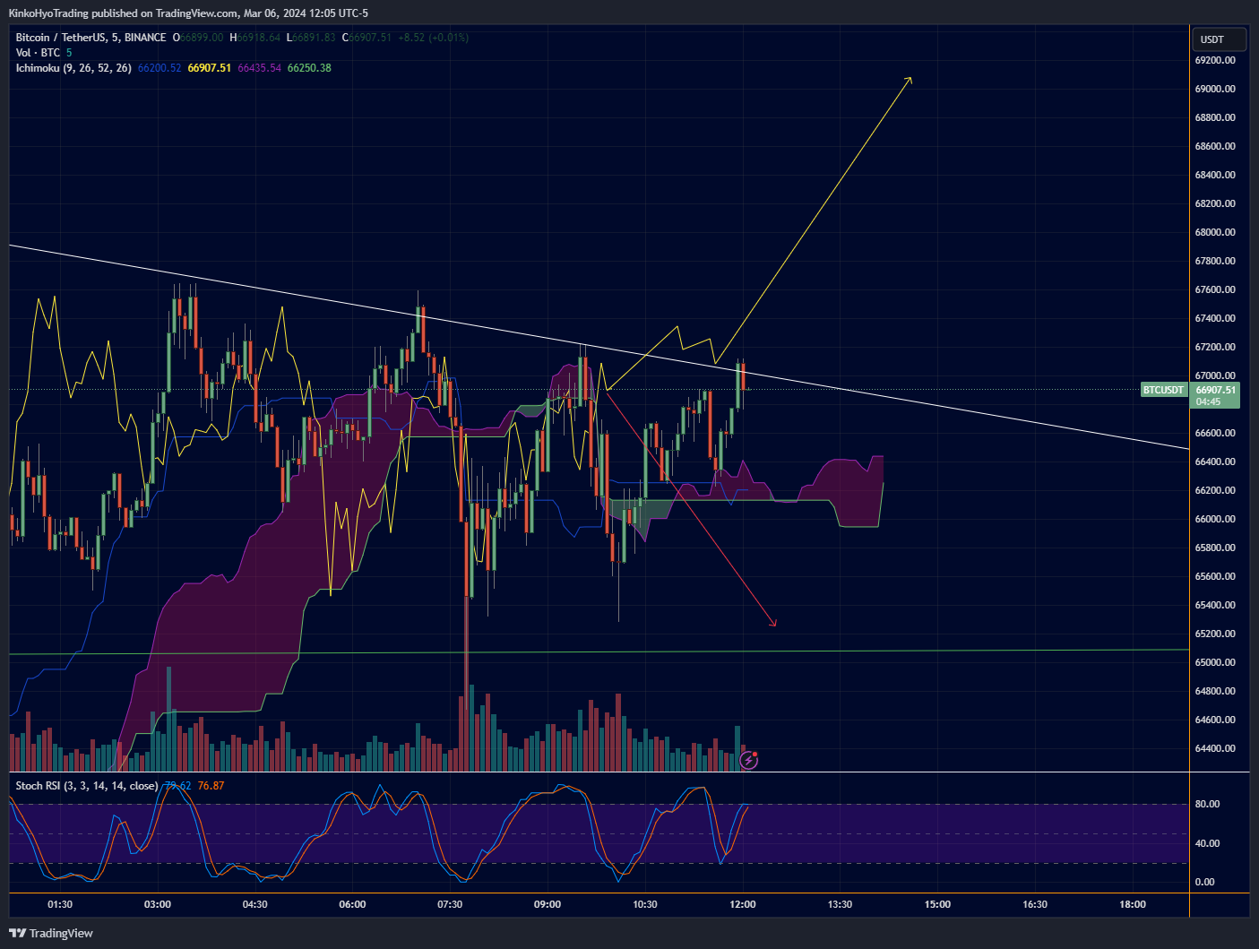 BINANCE:BTCUSDT Chart Image by KinkoHyoTrading