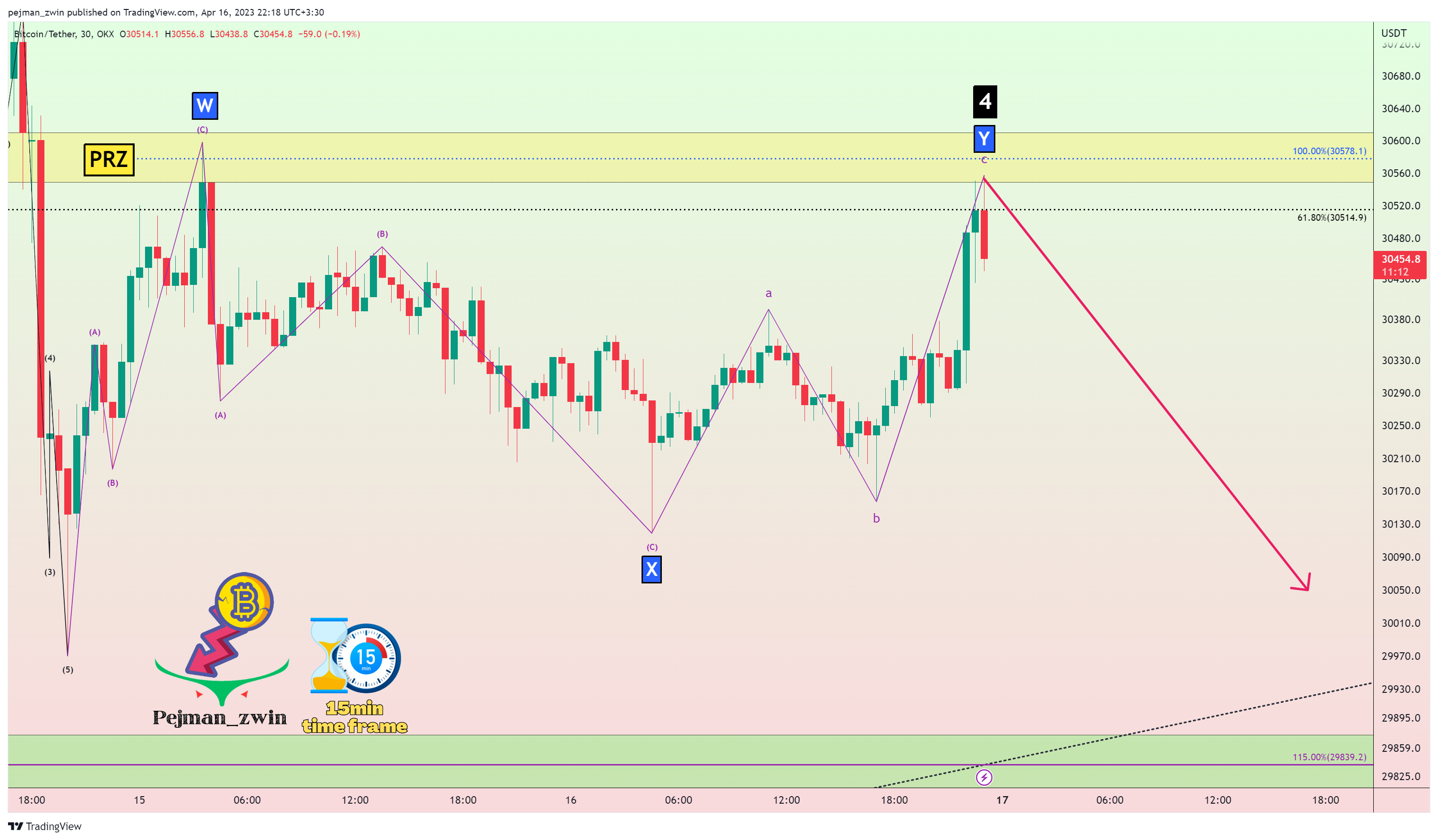 OKX:BTCUSDT Chart Image by pejman_zwin