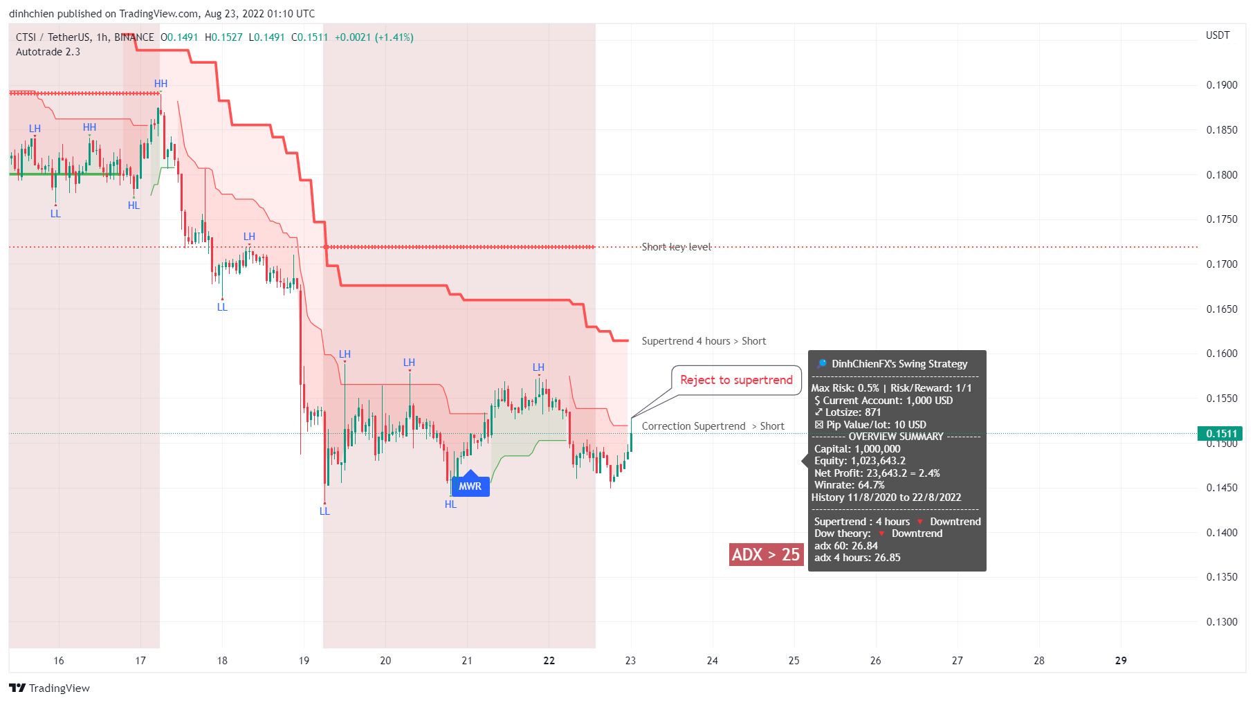 BINANCE:CTSIUSDT Chart Image by dinhchien