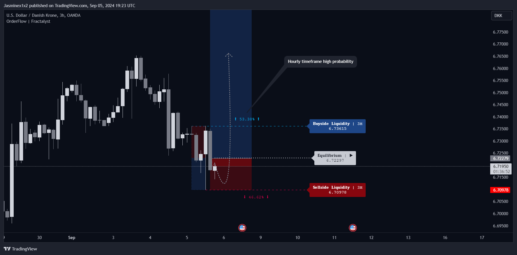 OANDA:USDDKK Chart Image by Jasminex1x2