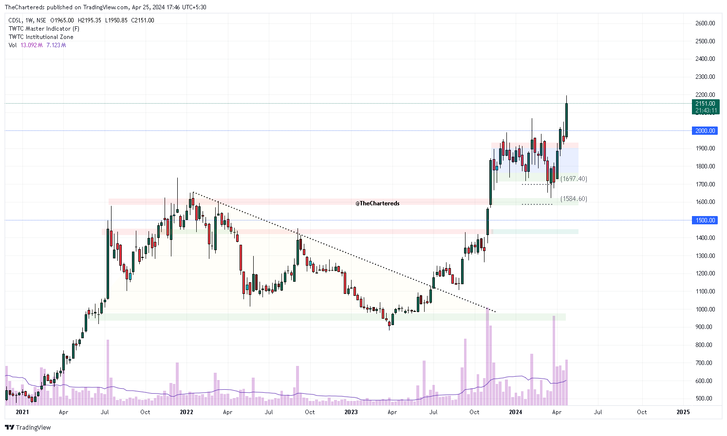 NSE:CDSL Chart Image by TheChartereds