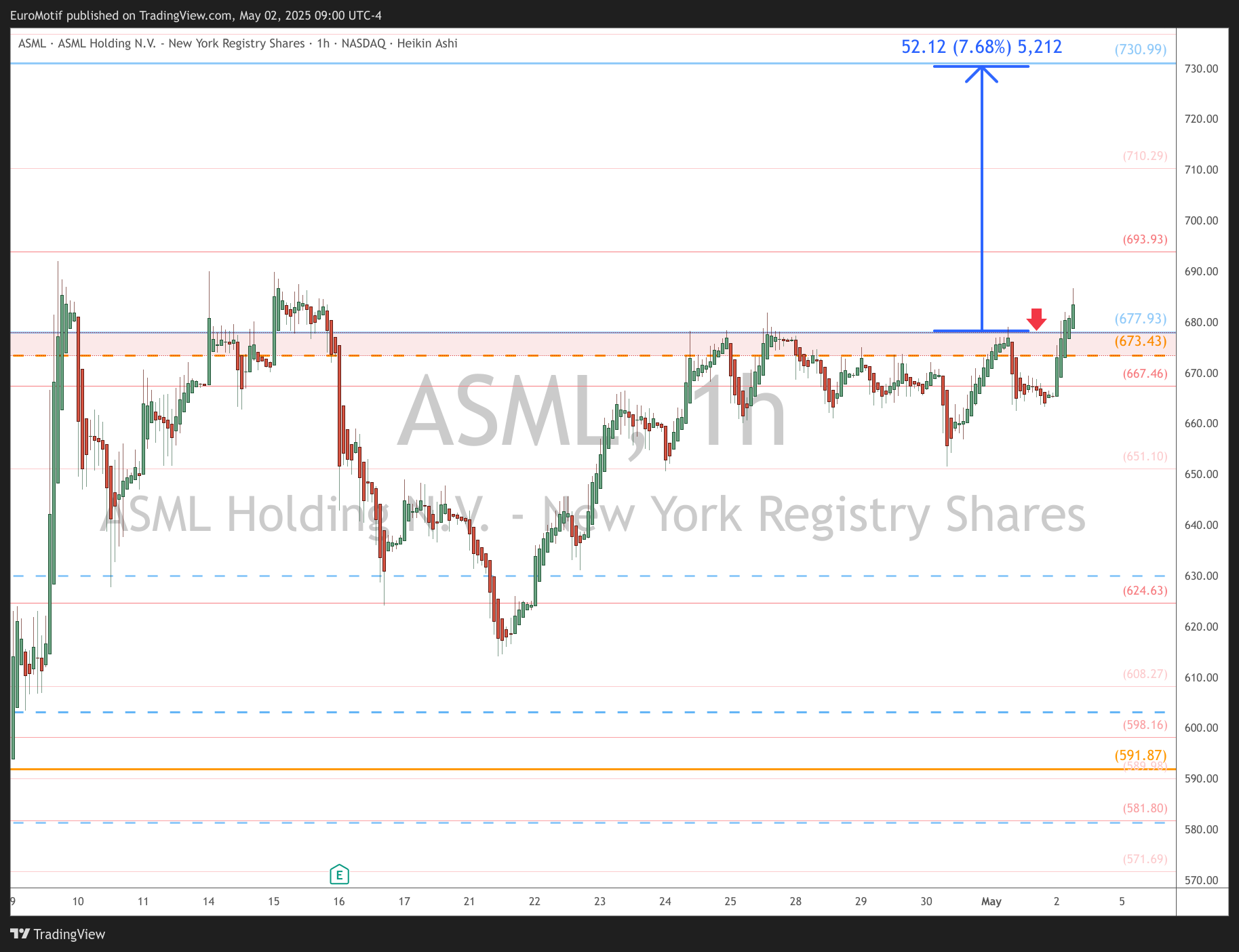 BATS:ASML Chart Image by EuroMotif