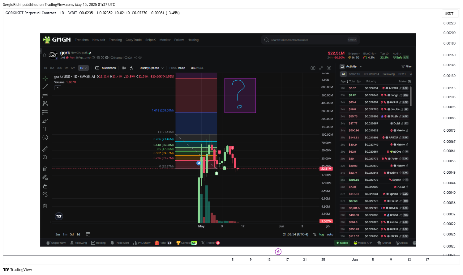 BYBIT:GORKUSDT.P Chart Image by SergioRichi