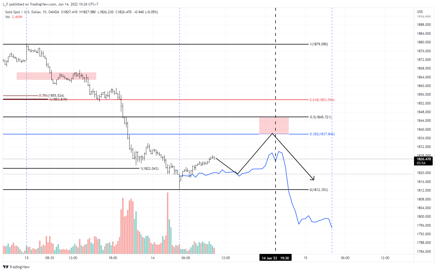 OANDA:XAUUSD Chart Image by L_F