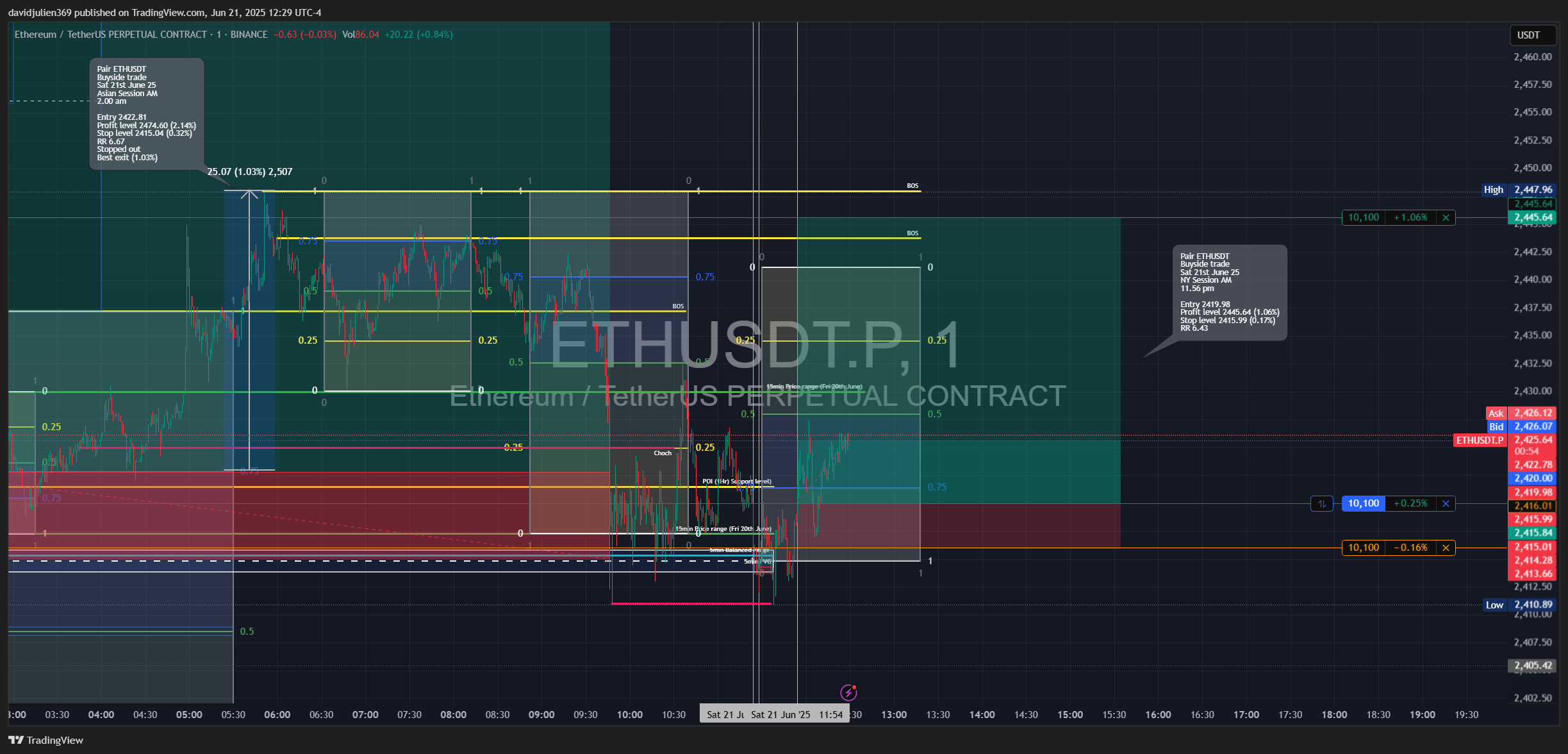 BINANCE:ETHUSDT.P Chart Image by davidjulien369