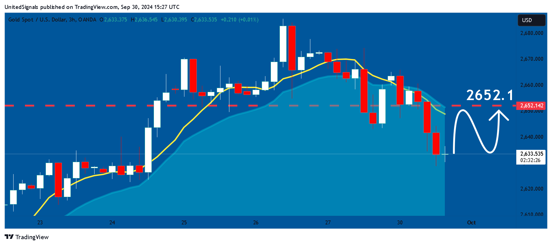 OANDA:XAUUSD Chart Image by UnitedSignals