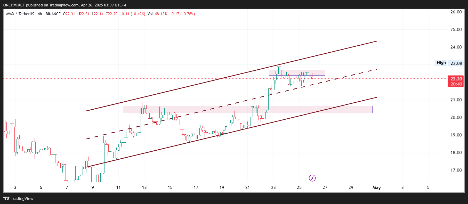 BINANCE:AVAXUSDT Chart Image by ONE1iMPACT