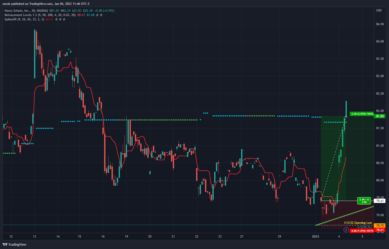NASDAQ:HSIC Chart Image by norok