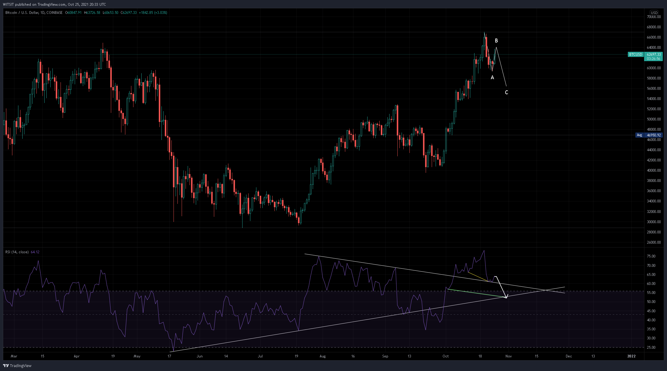 COINBASE:BTCUSD Chart Image by WITSIT