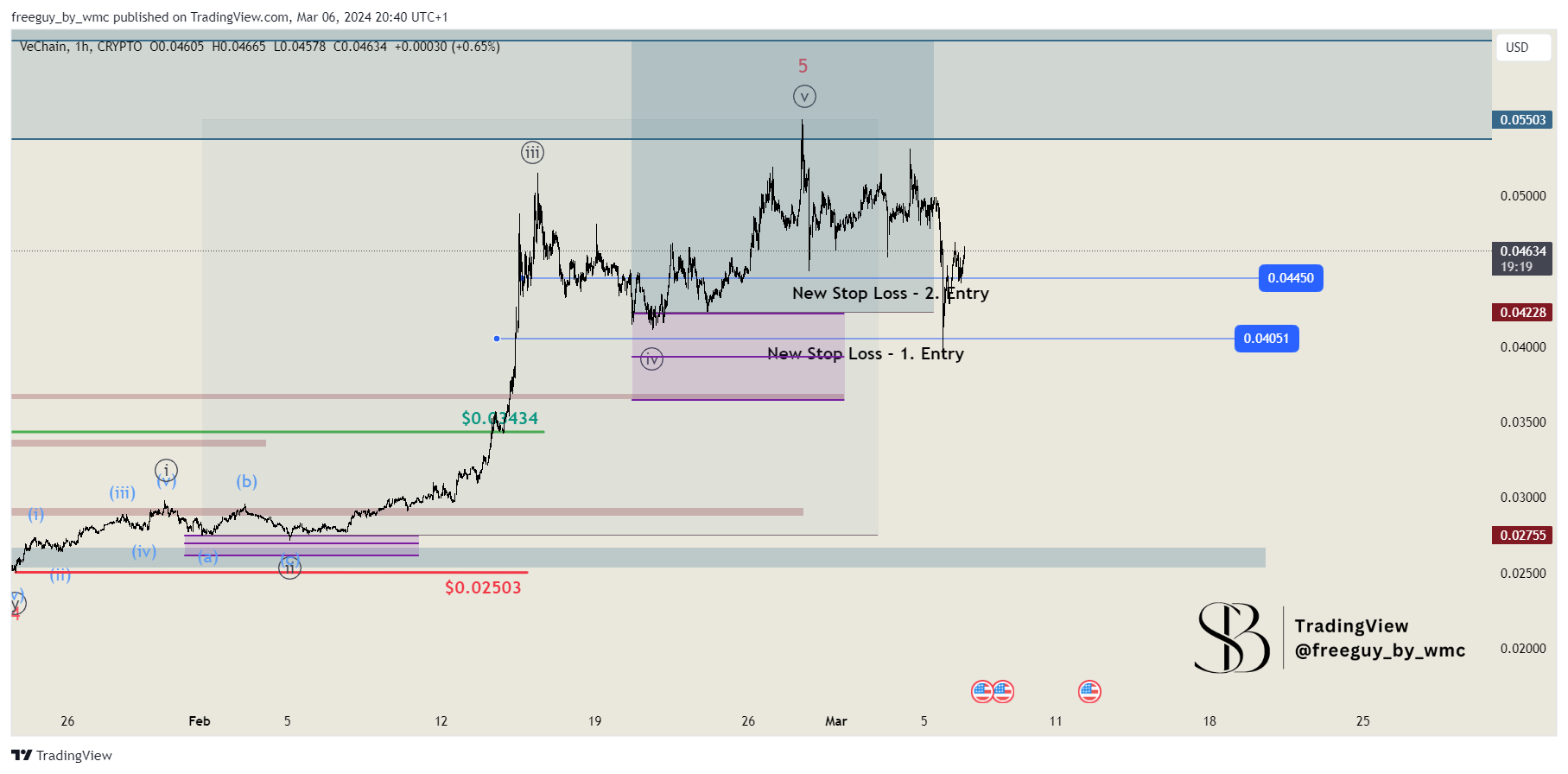 CRYPTO:VETUSD Chart Image by freeguy_by_wmc