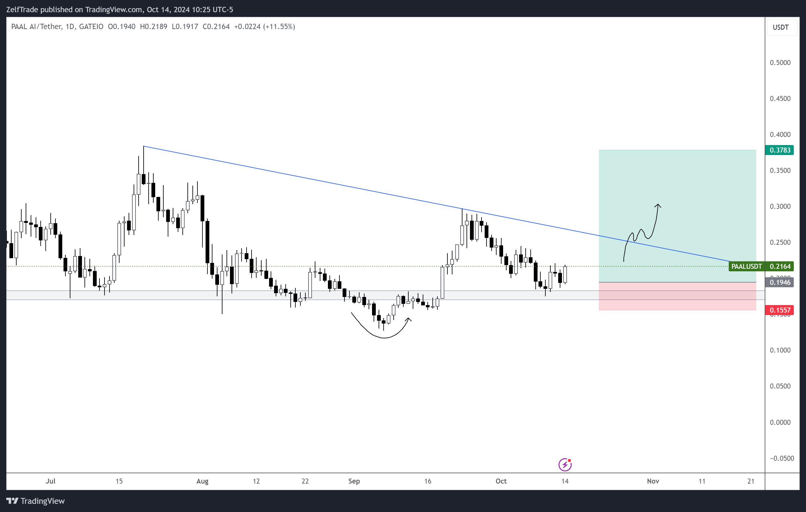 GATEIO:PAALUSDT Chart Image by ZelfTrade