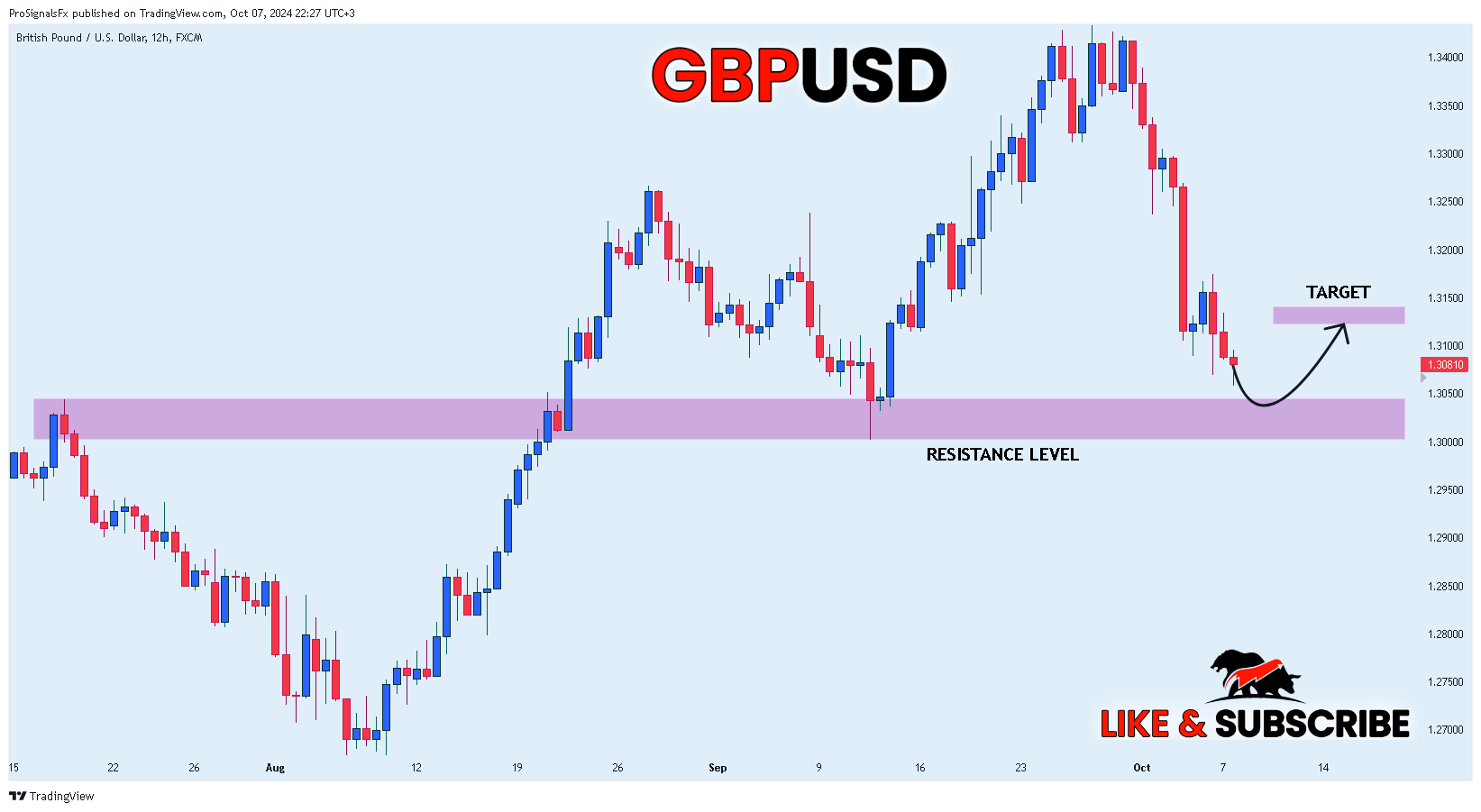 FX:GBPUSD Chart Image by ProSignalsFx