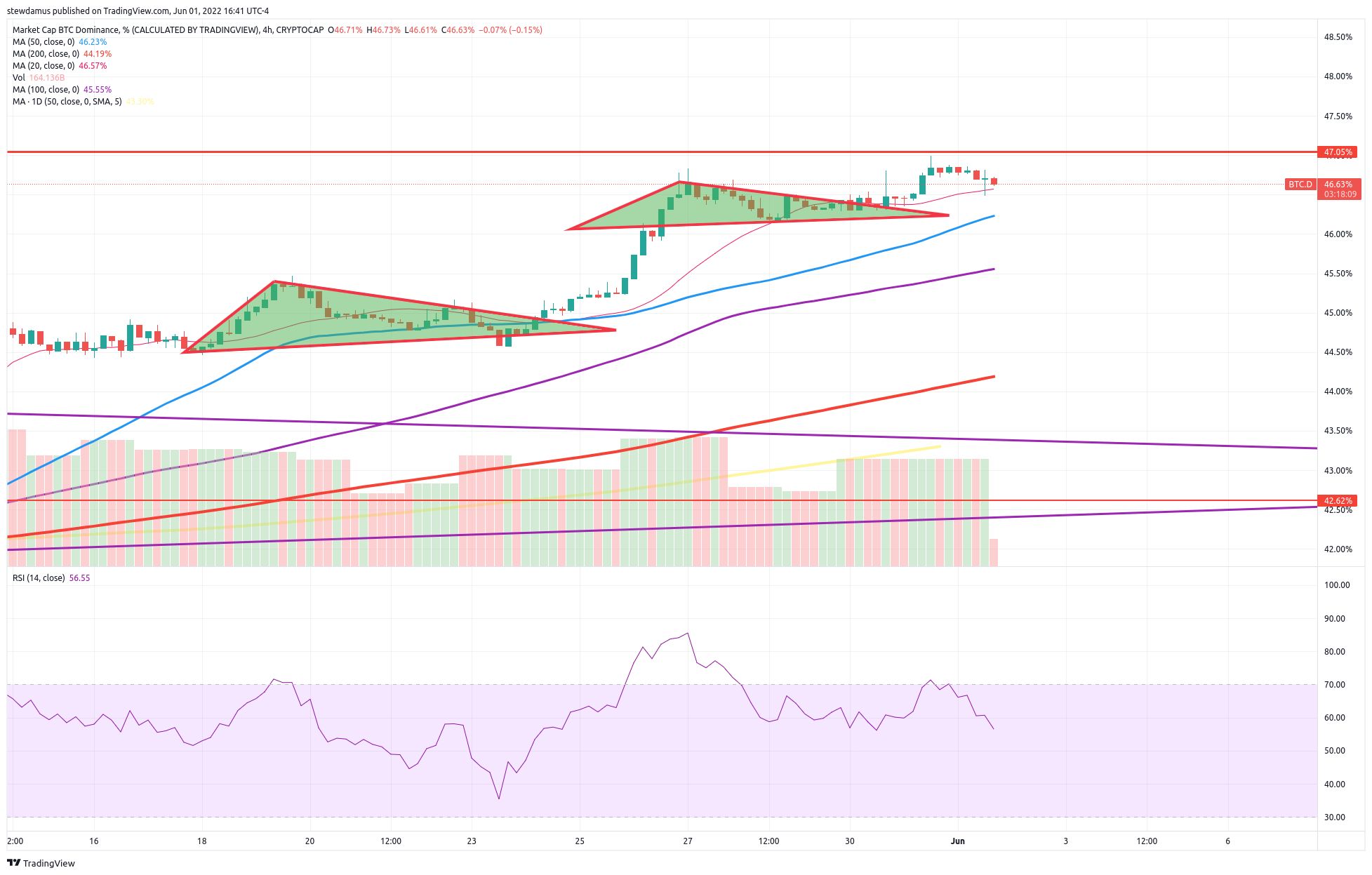 CRYPTOCAP:BTC.D Chart Image by stewdamus