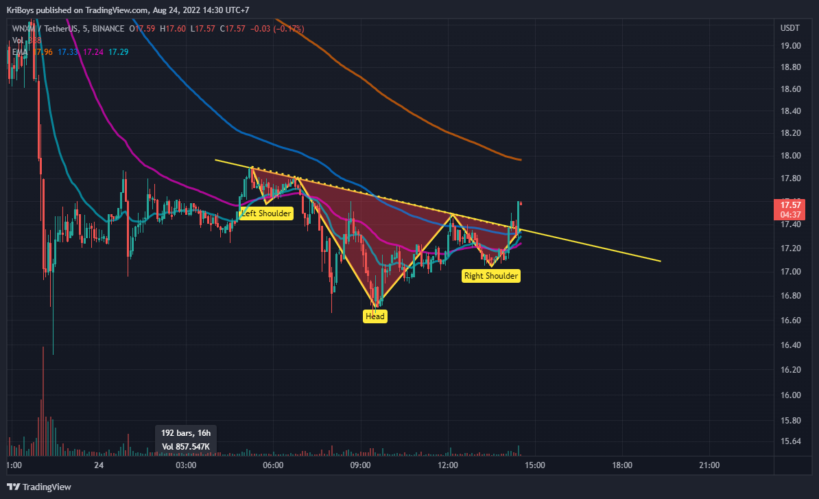 BINANCE:WNXMUSDT Chart Image by KriBoys