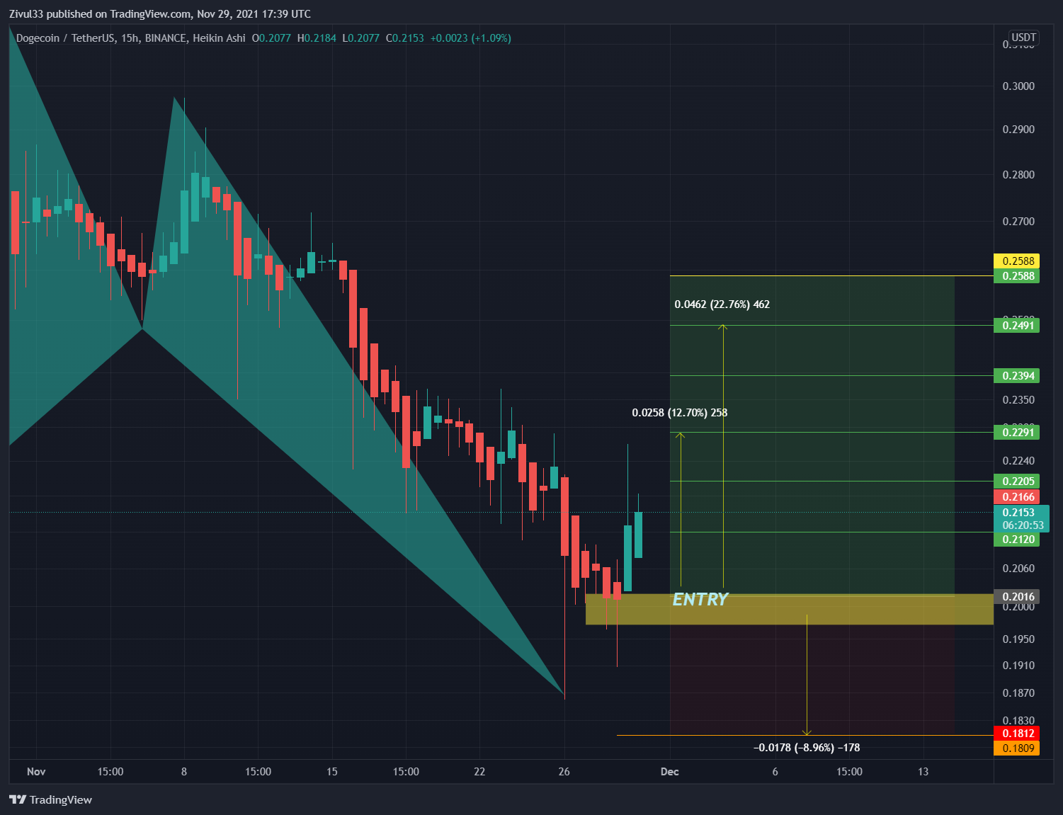 BINANCE:DOGEUSDT Chart Image by Zivul33
