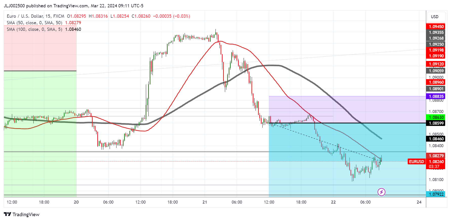 FX:EURUSD Chart Image by JLJ002500