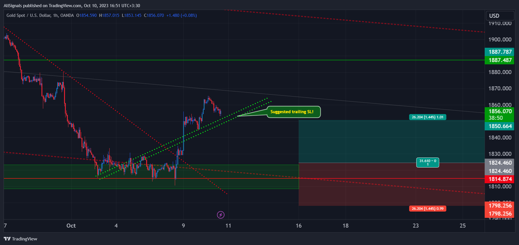 OANDA:XAUUSD Chart Image by AliSignals