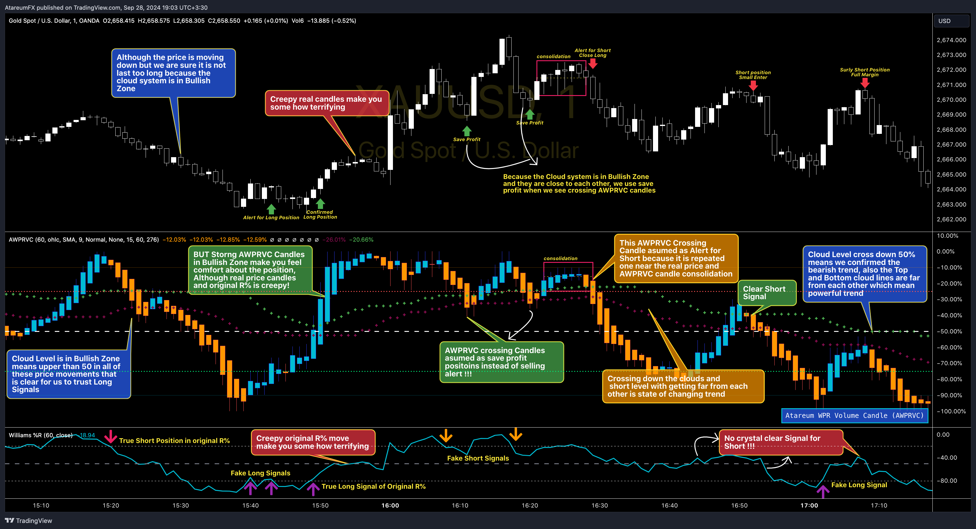 OANDA:XAUUSD Chart Image by AtareumFX