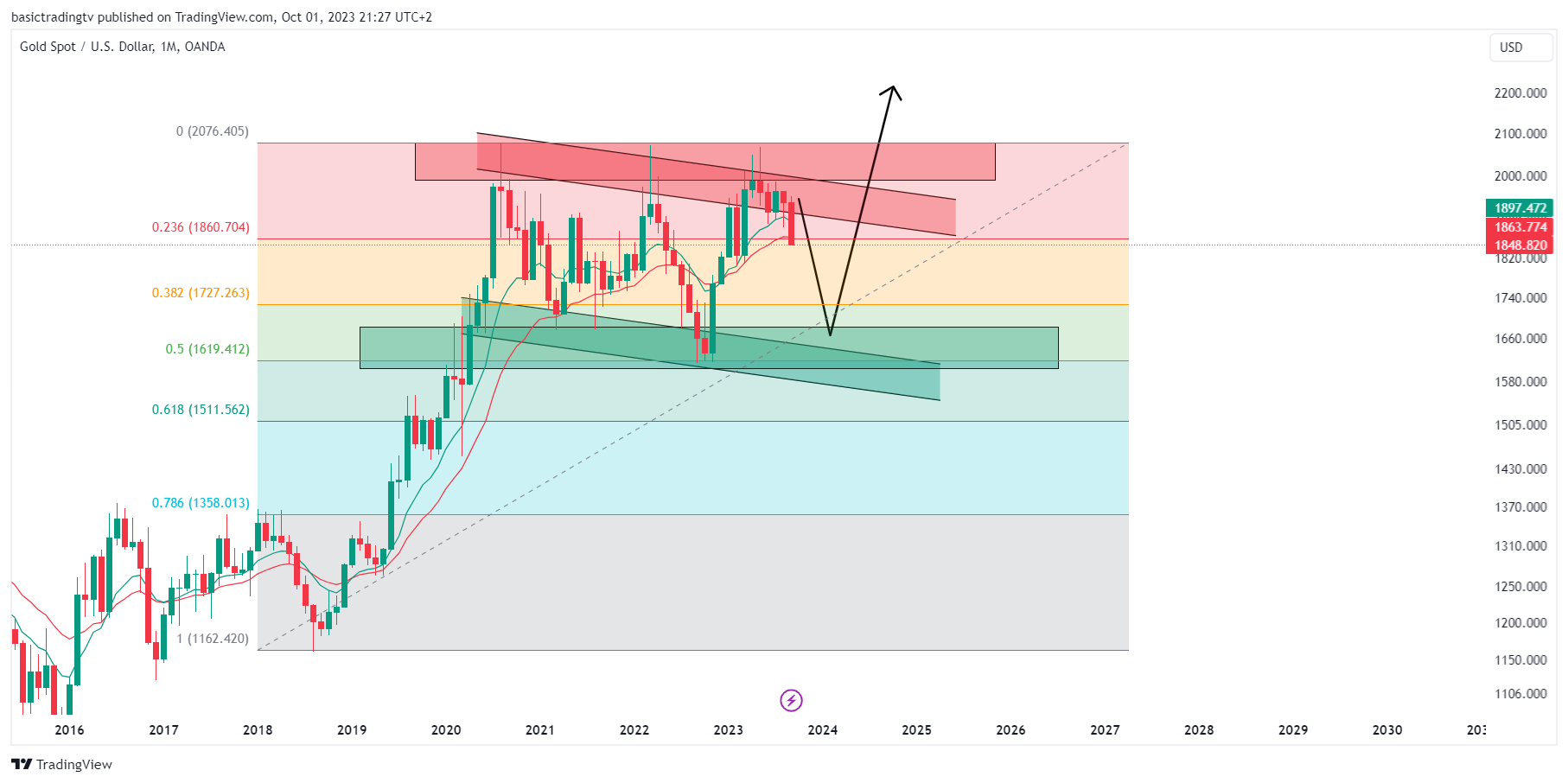 OANDA:XAUUSD Chart Image by basictradingtv