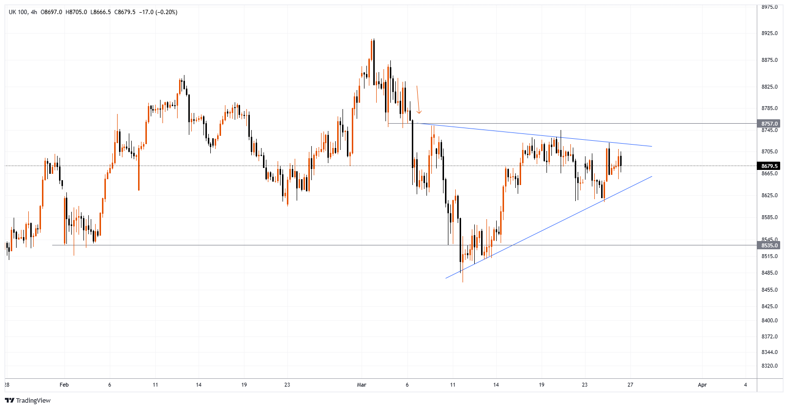 #UK100 Chart Image