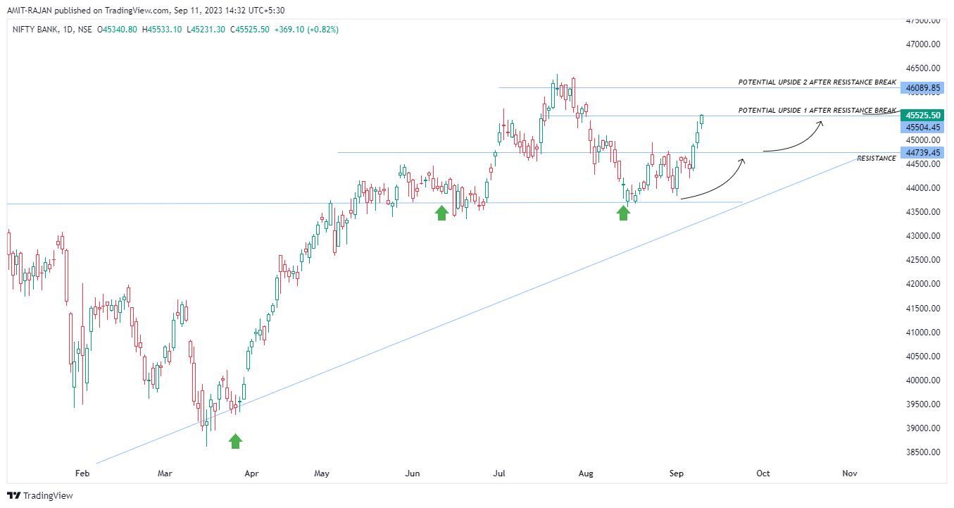 NSE:BANKNIFTY Chart Image by AMIT-RAJAN