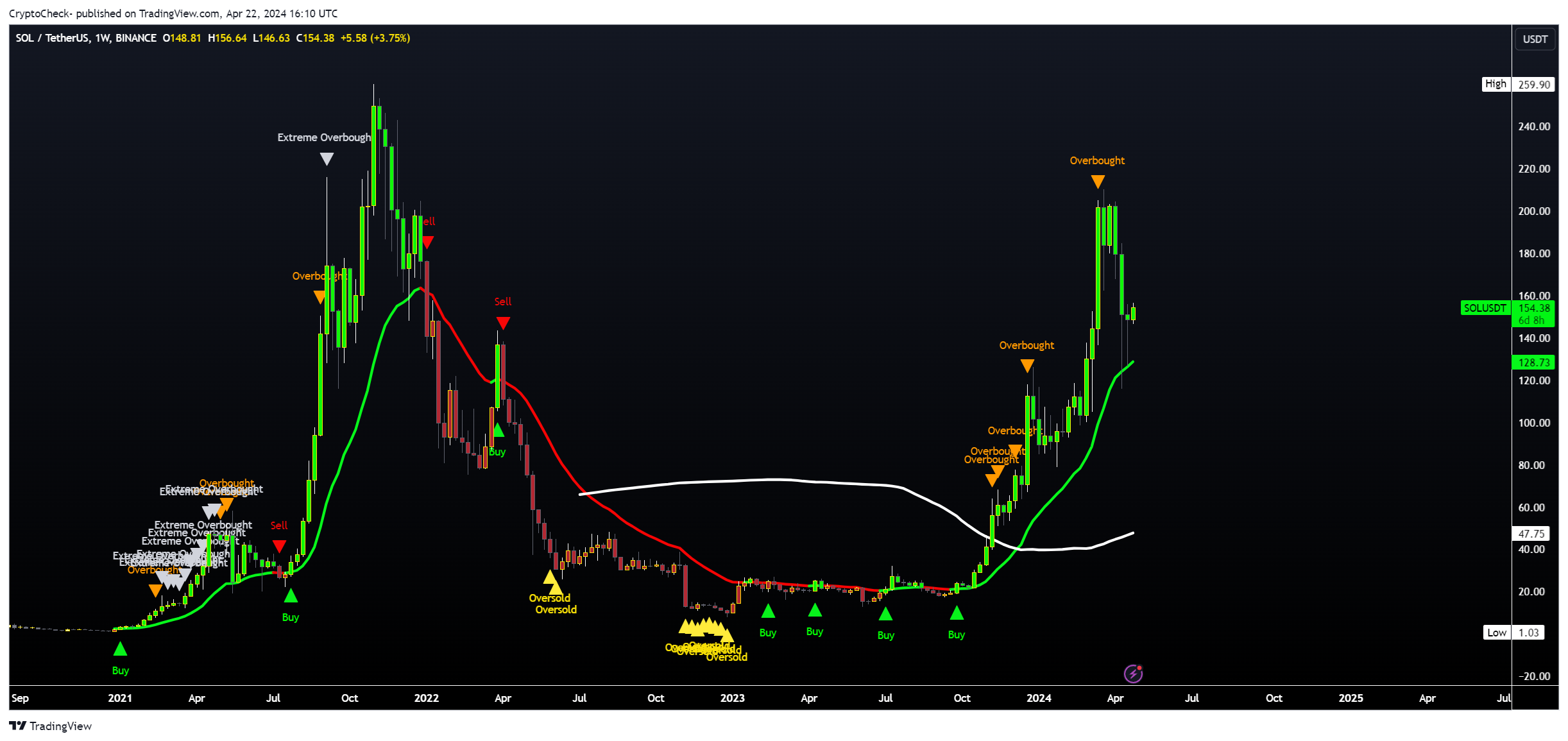BINANCE:SOLUSDT Chart Image by Crypto-Check-