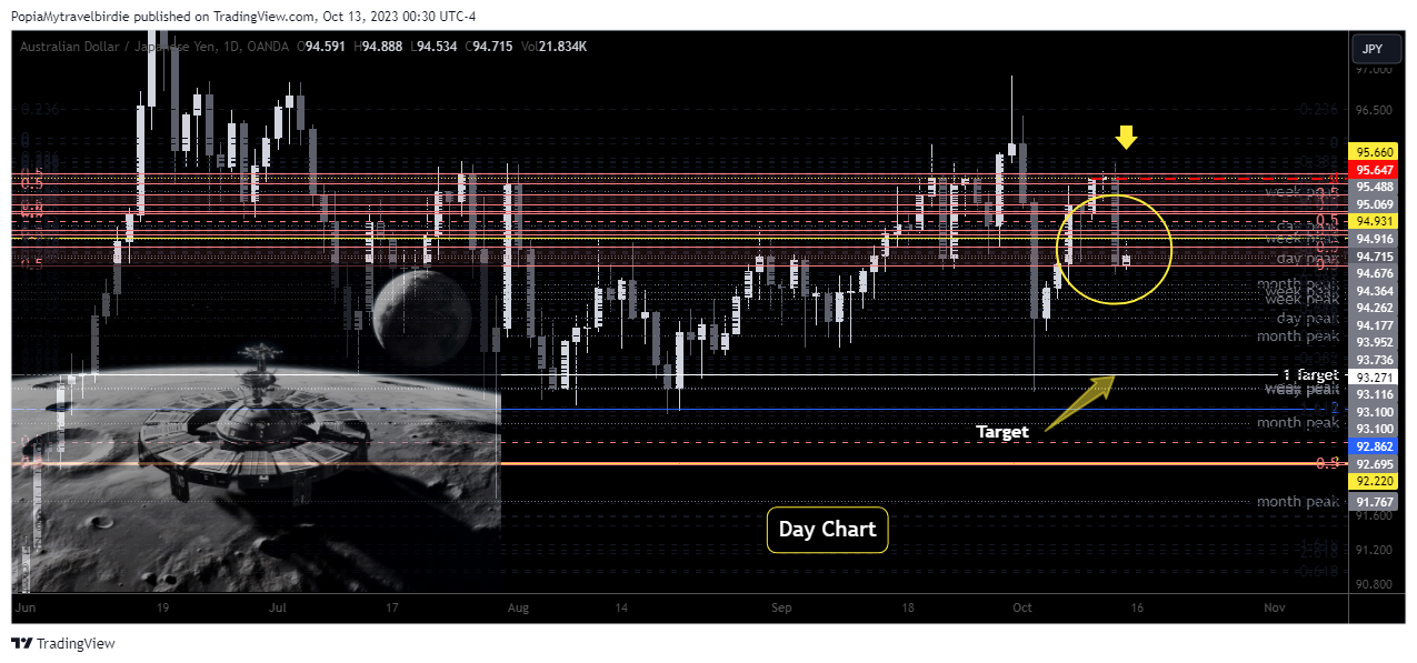OANDA:AUDJPY Chart Image by PopiaMytravelbirdie