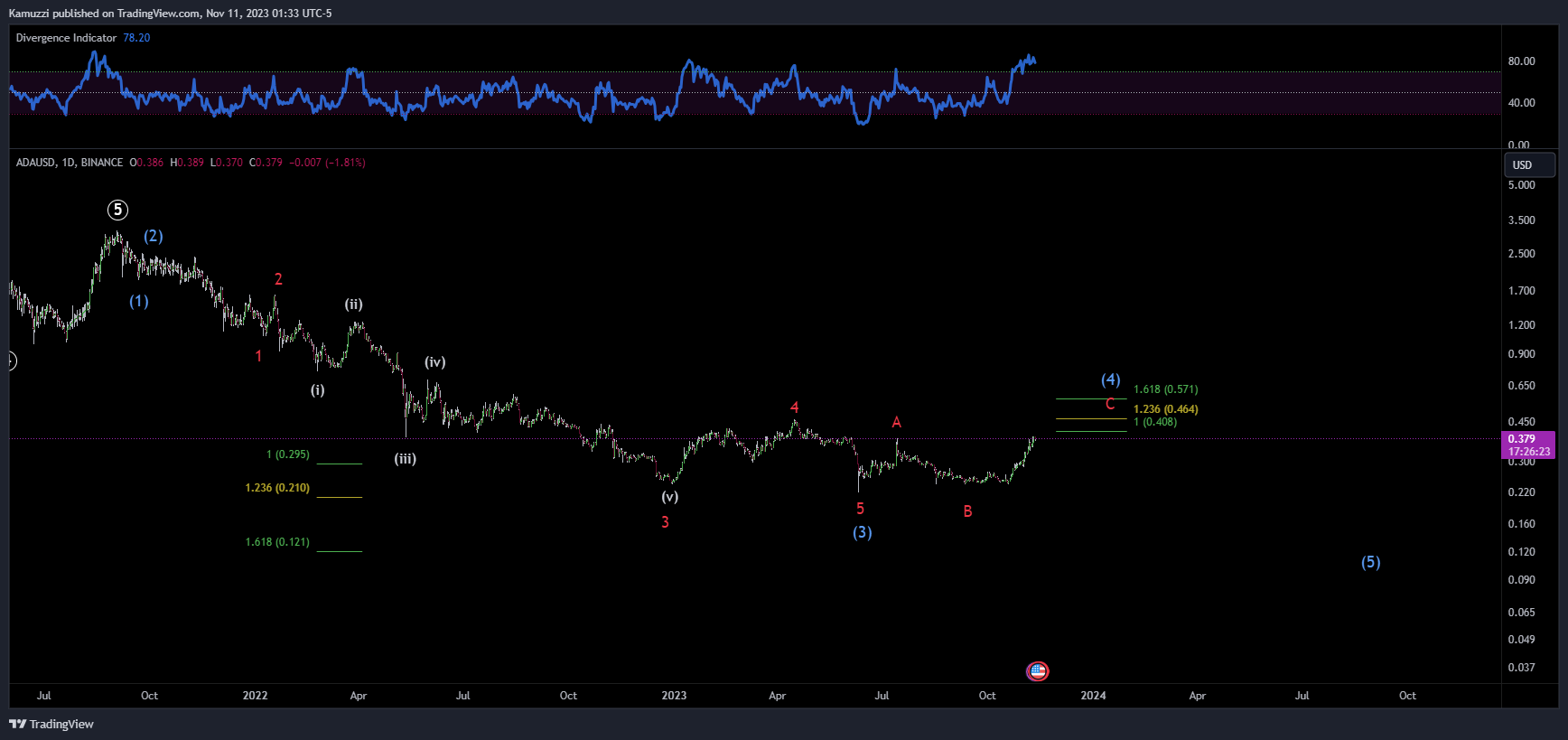 BINANCE:ADAUSD Chart Image by CryptoHolix