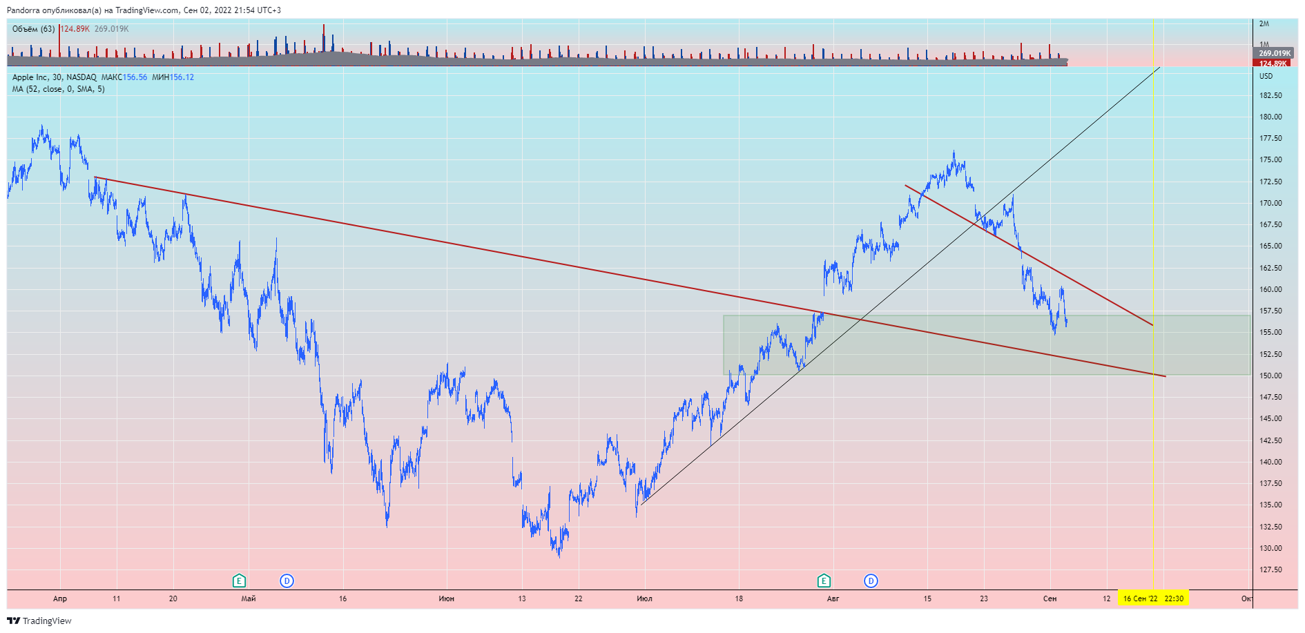 NASDAQ:AAPL Chart Image by PandorraResearch