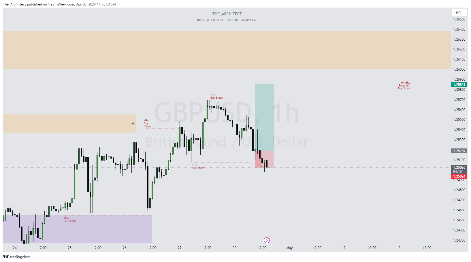 OANDA:GBPUSD Chart Image by The_Archi-tect