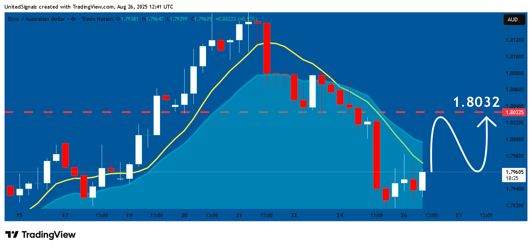 TRADENATION:EURAUD Chart Image by UnitedSignals