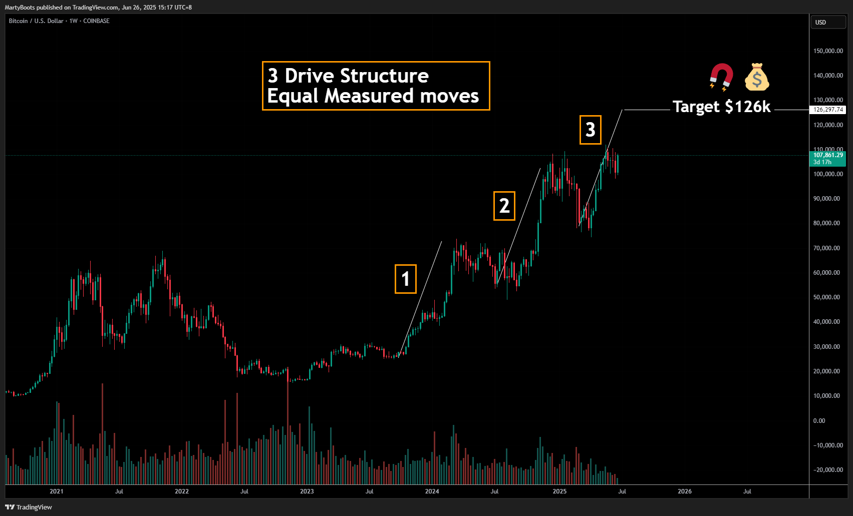 COINBASE:BTCUSD Chart Image by MartyBoots