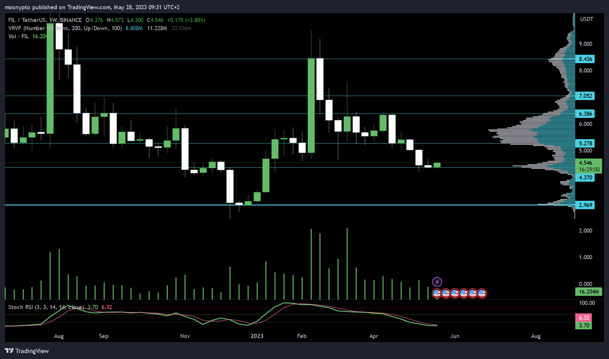 BINANCE:FILUSDT Chart Image by moonypto