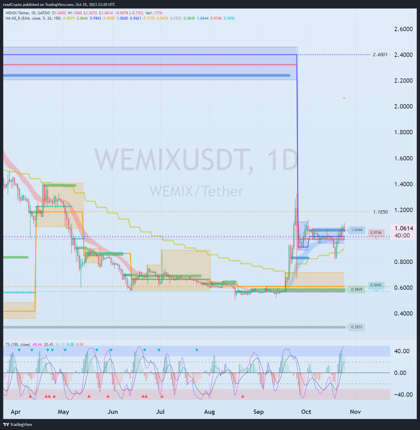 GATEIO:WEMIXUSDT Chart Image by readCrypto
