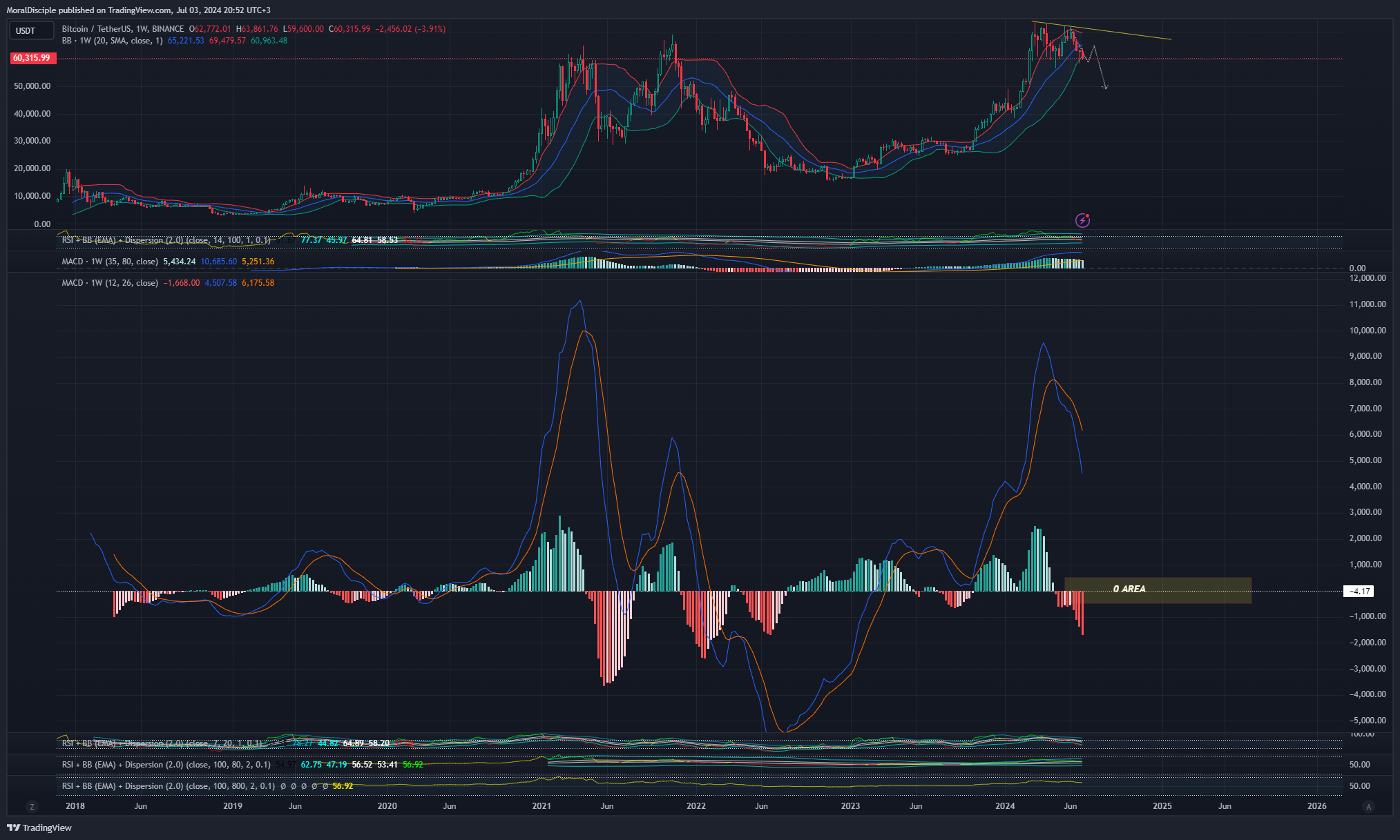 BINANCE:BTCUSDT Chart Image by MoralDisciple