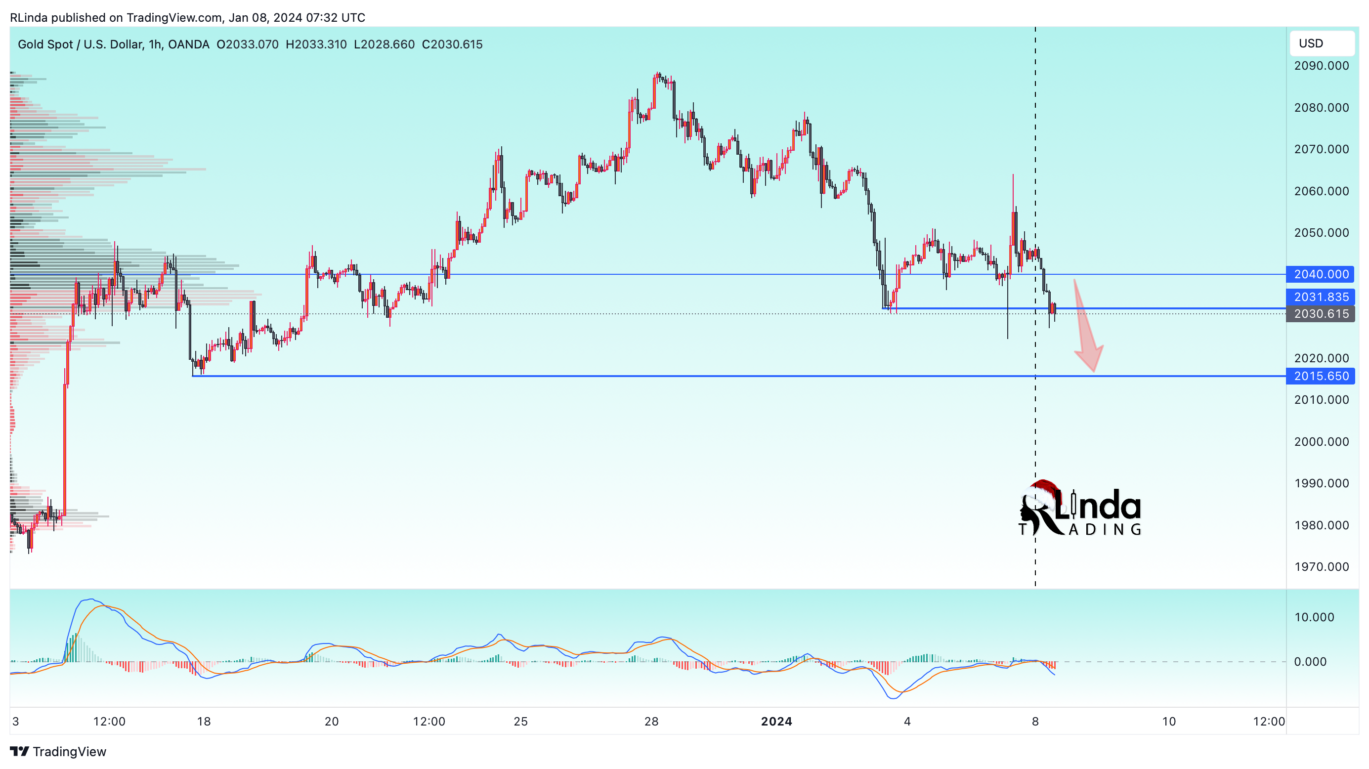 OANDA:XAUUSD Chart Image by RLinda