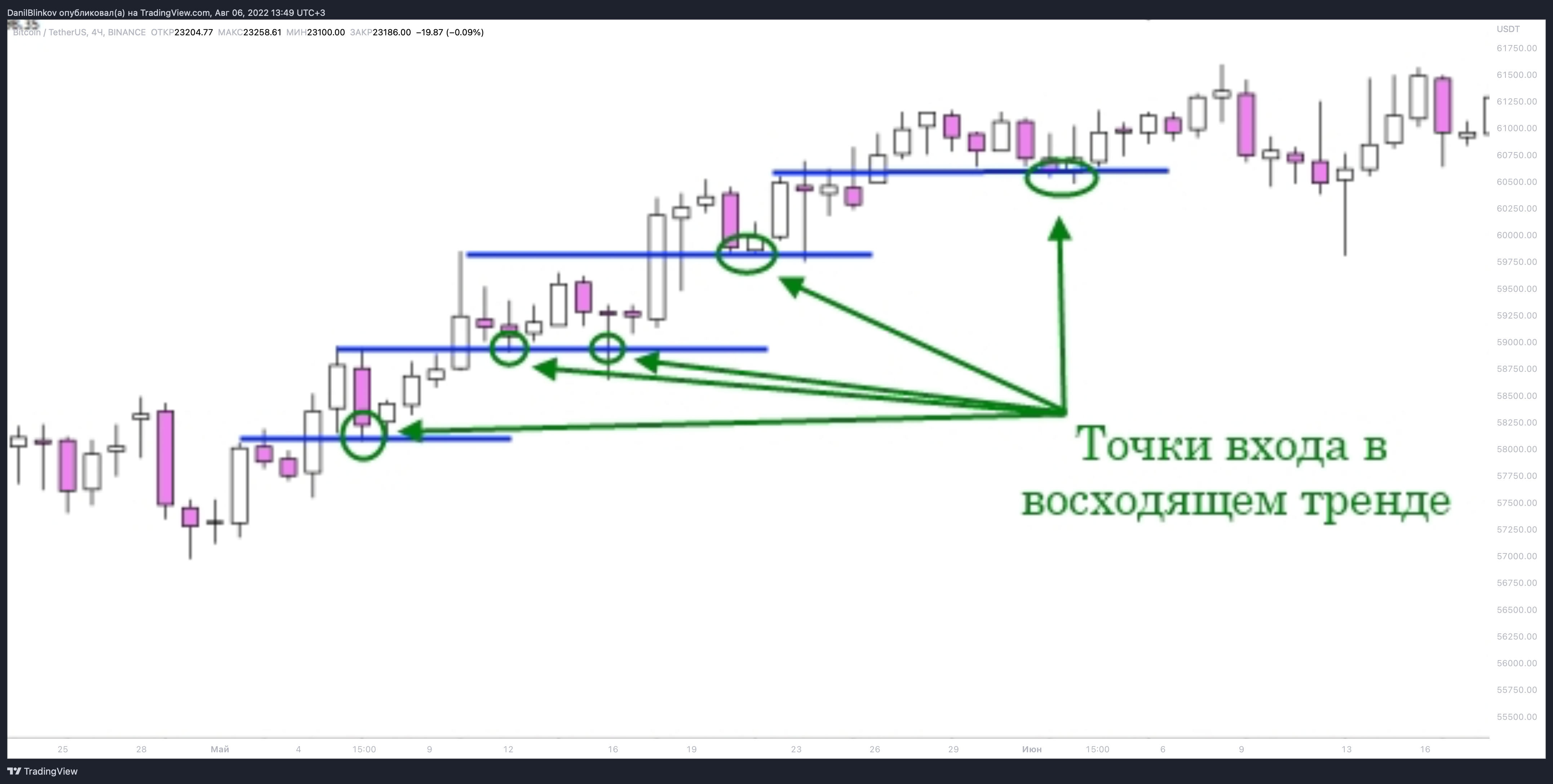BINANCE:BTCUSDT Chart Image by DanilBlinkov