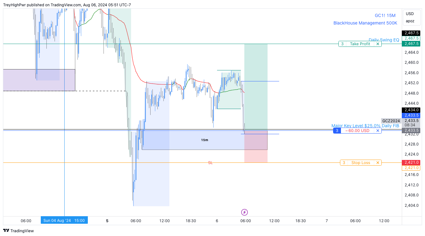 COMEX:GC1! Chart Image by TreyHighPwr