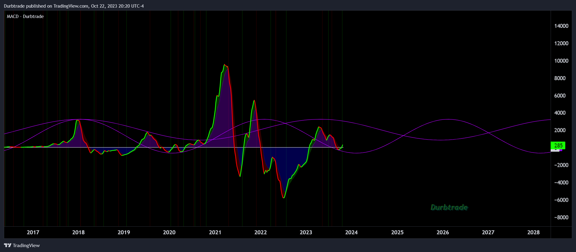 BITSTAMP:BTCUSD Chart Image by Durbtrade